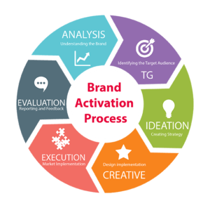 Brand activation process
