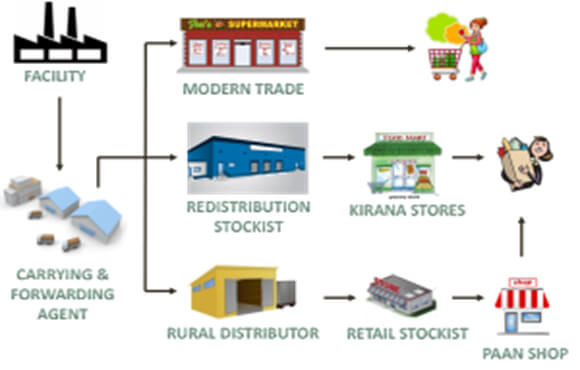 Distribution network diagram