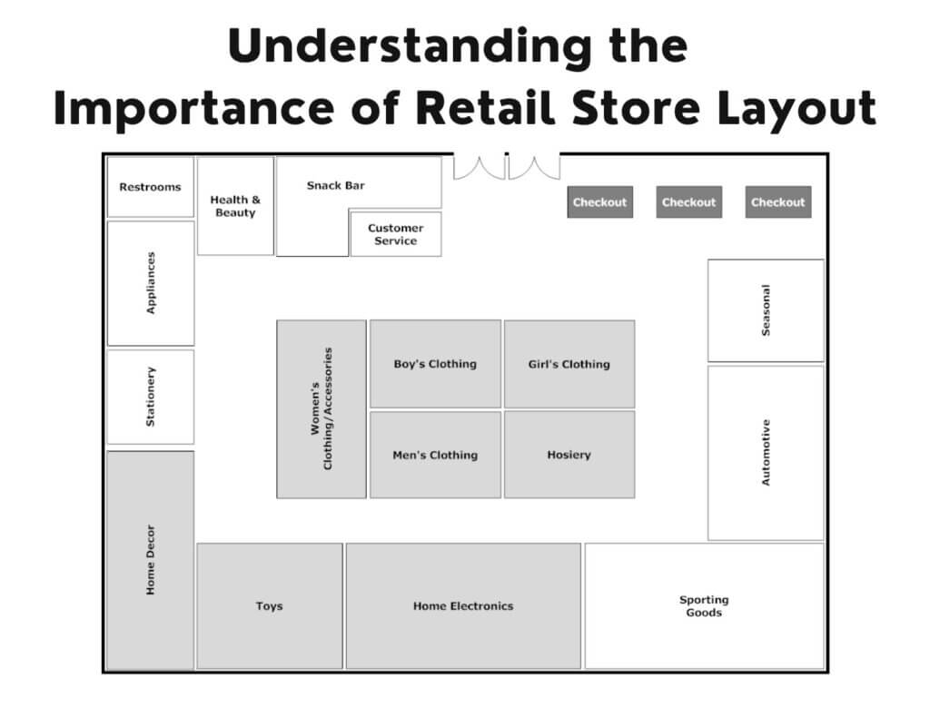 Retail Store Layout design