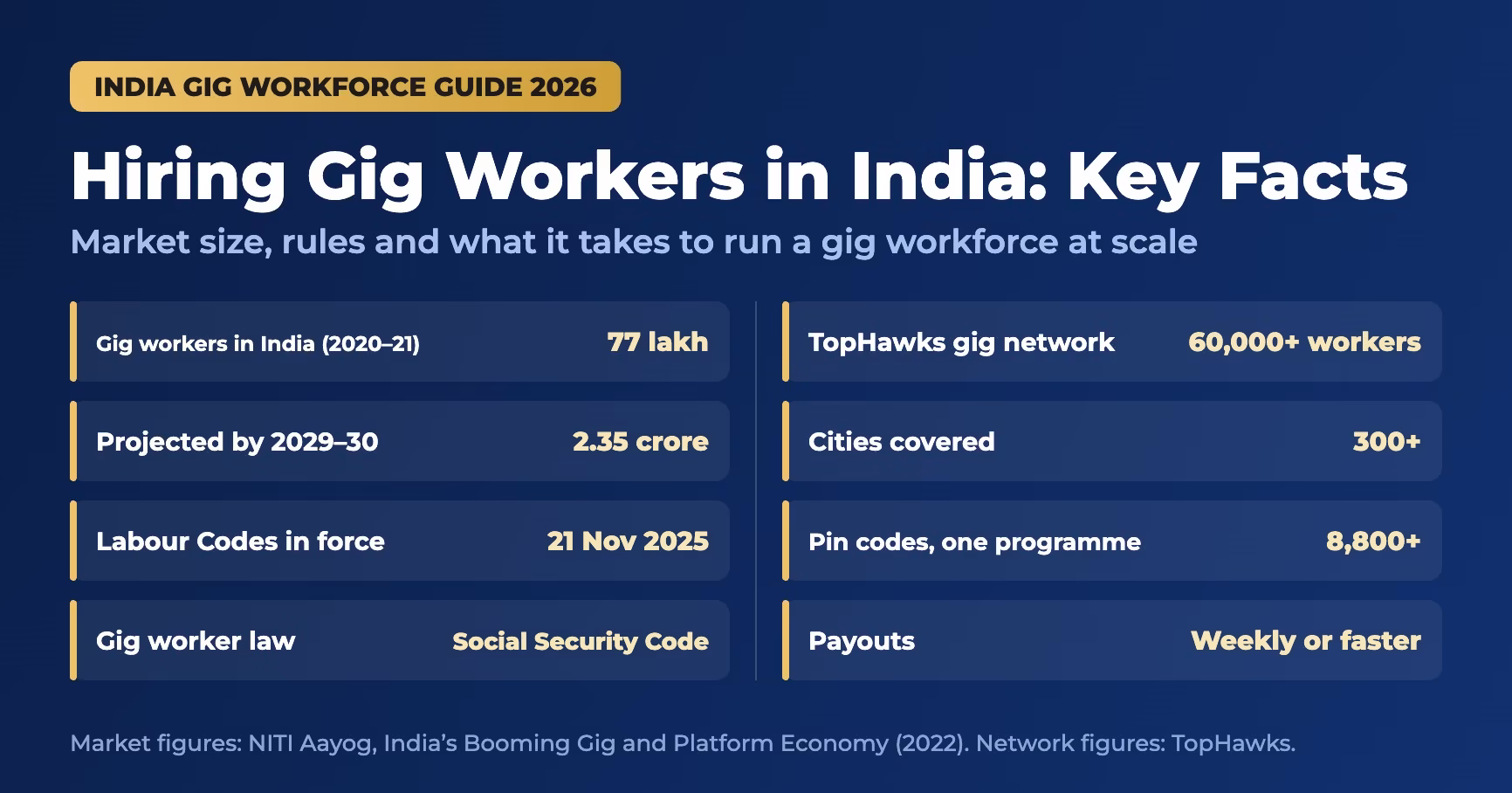 Infographic of gig workers in India: 77 lakh in 2020-21, projected 2.35 crore by 2029-30, Labour Codes in force from 21 November 2025, and TopHawks gig network of 60,000+ workers across 300+ cities