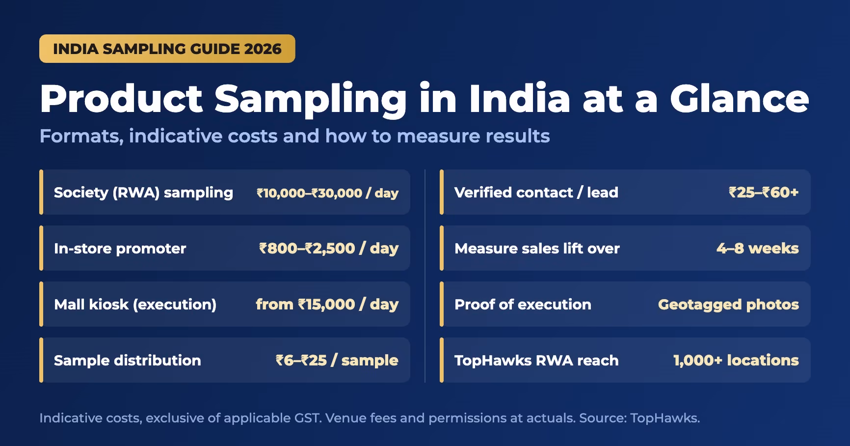 How Product Sampling Works in India: Formats, Costs and How to Measure Results Infographic of product sampling in India 2026 showing society, in-store, mall and distribution sampling costs, verified lead costs and a 4 to 8 week measurement window