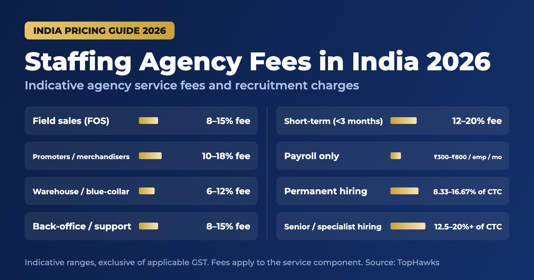 Manpower and Staffing Agency Fees in India (2026): Markups, Fixed Fees and What They Include Staffing agency fees in India 2026 showing service fee ranges for field sales, promoters, warehouse, back-office and short-term staff, payroll and permanent hiring